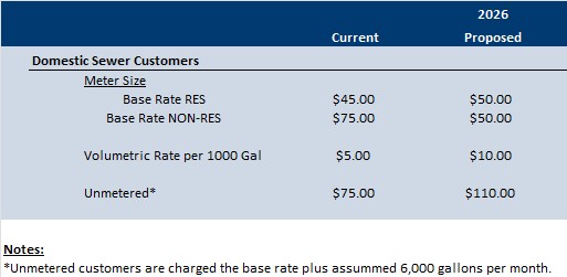 Sewer Rate Increase Chart